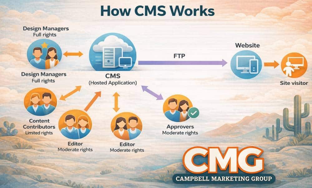 How CMS (content management systems) Work